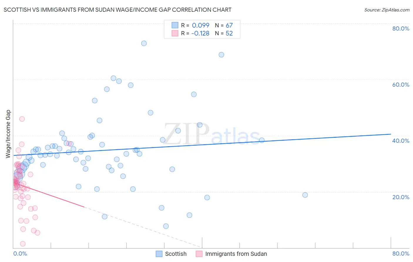 Scottish vs Immigrants from Sudan Wage/Income Gap