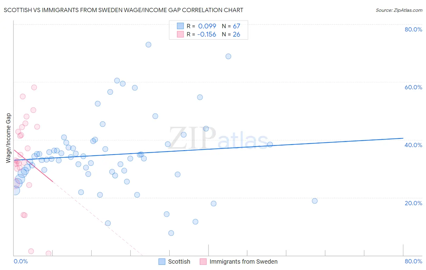 Scottish vs Immigrants from Sweden Wage/Income Gap
