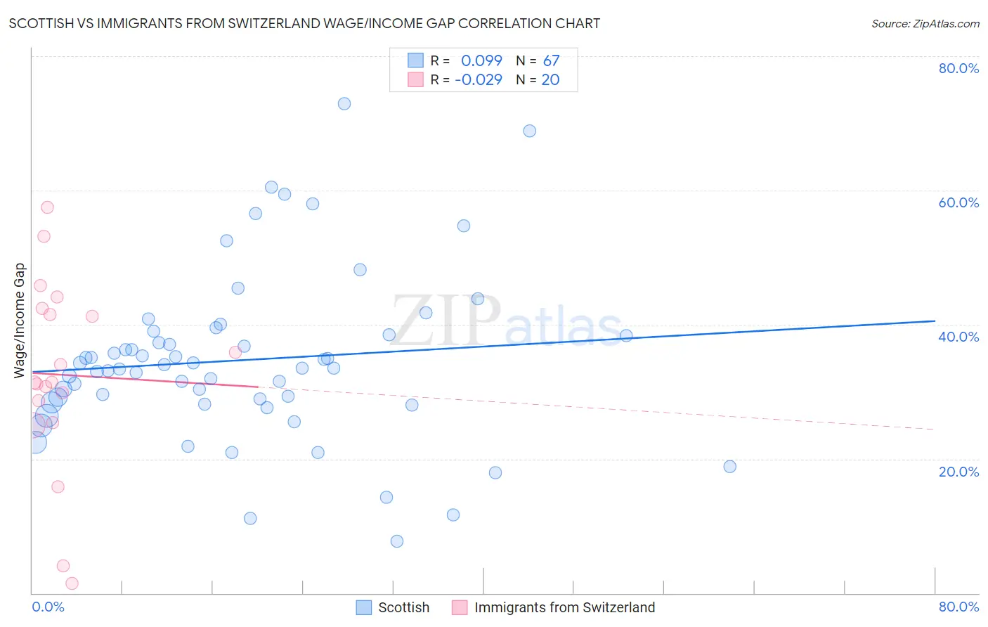 Scottish vs Immigrants from Switzerland Wage/Income Gap