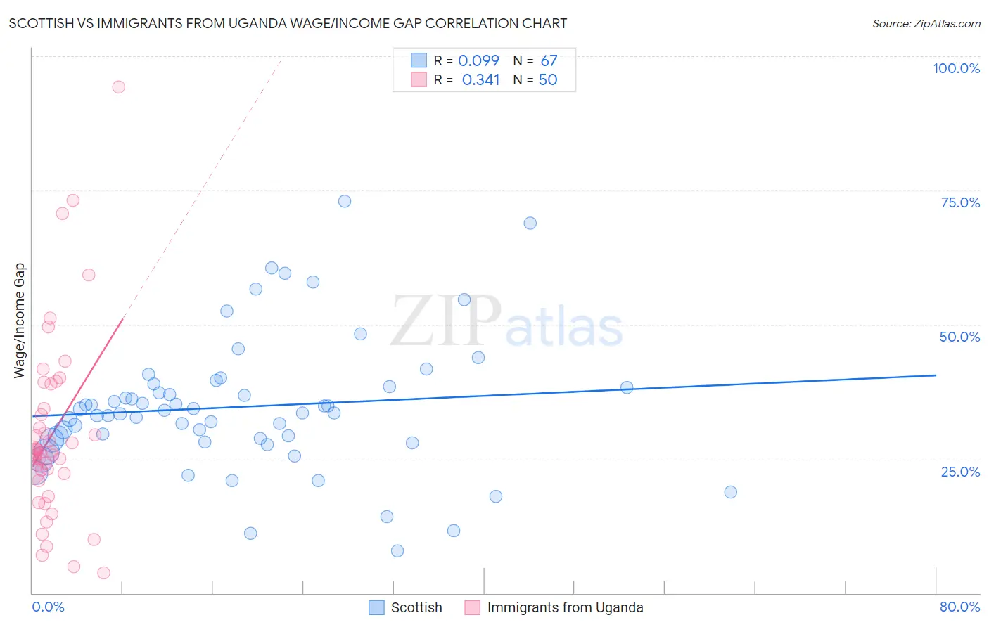 Scottish vs Immigrants from Uganda Wage/Income Gap