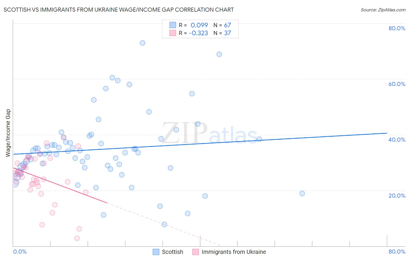 Scottish vs Immigrants from Ukraine Wage/Income Gap