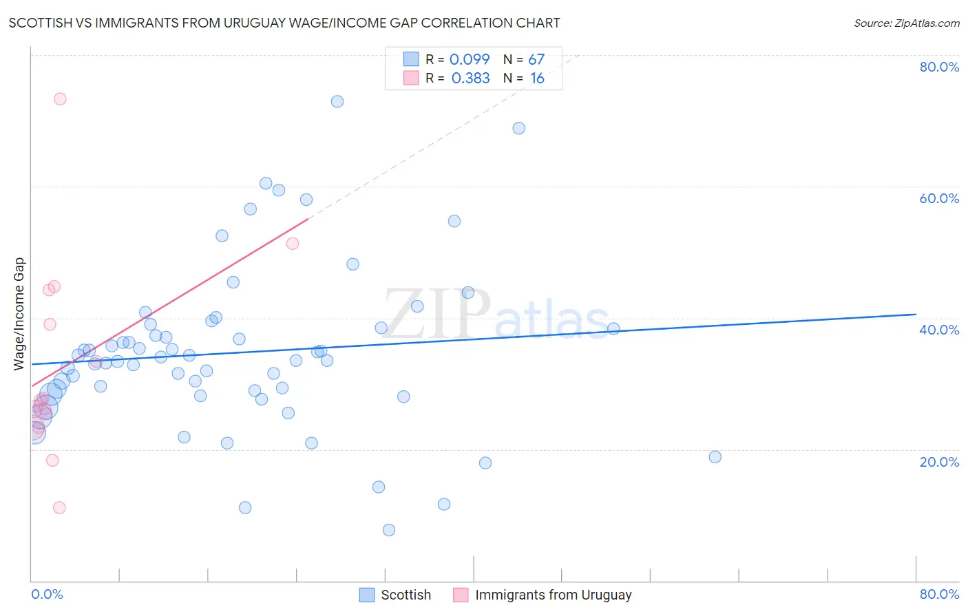 Scottish vs Immigrants from Uruguay Wage/Income Gap