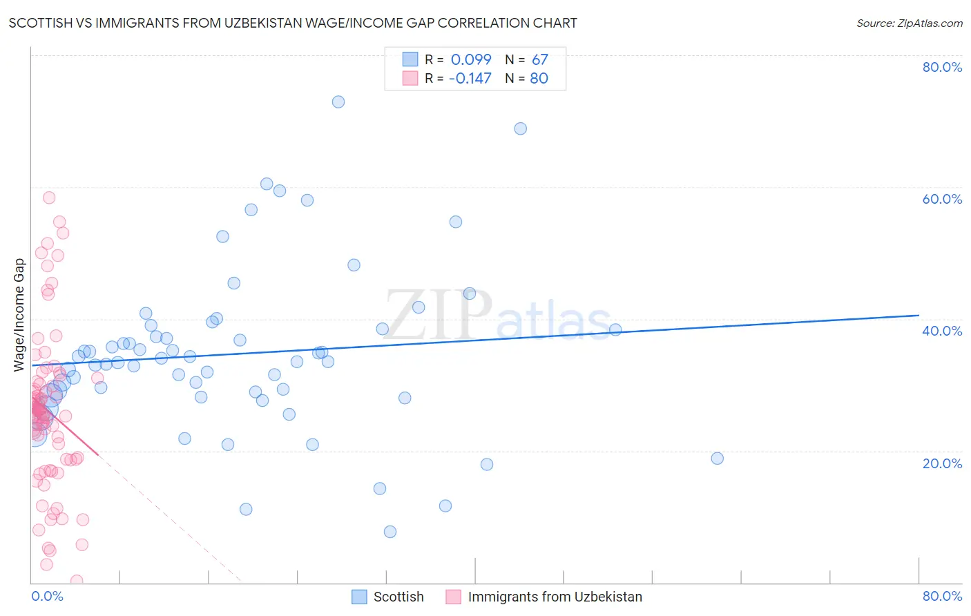 Scottish vs Immigrants from Uzbekistan Wage/Income Gap