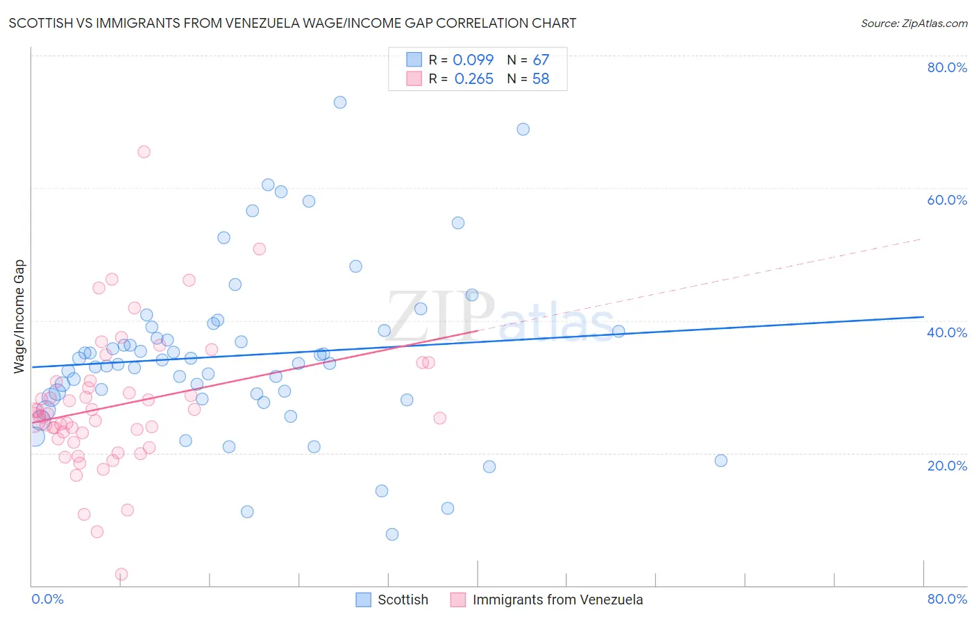 Scottish vs Immigrants from Venezuela Wage/Income Gap