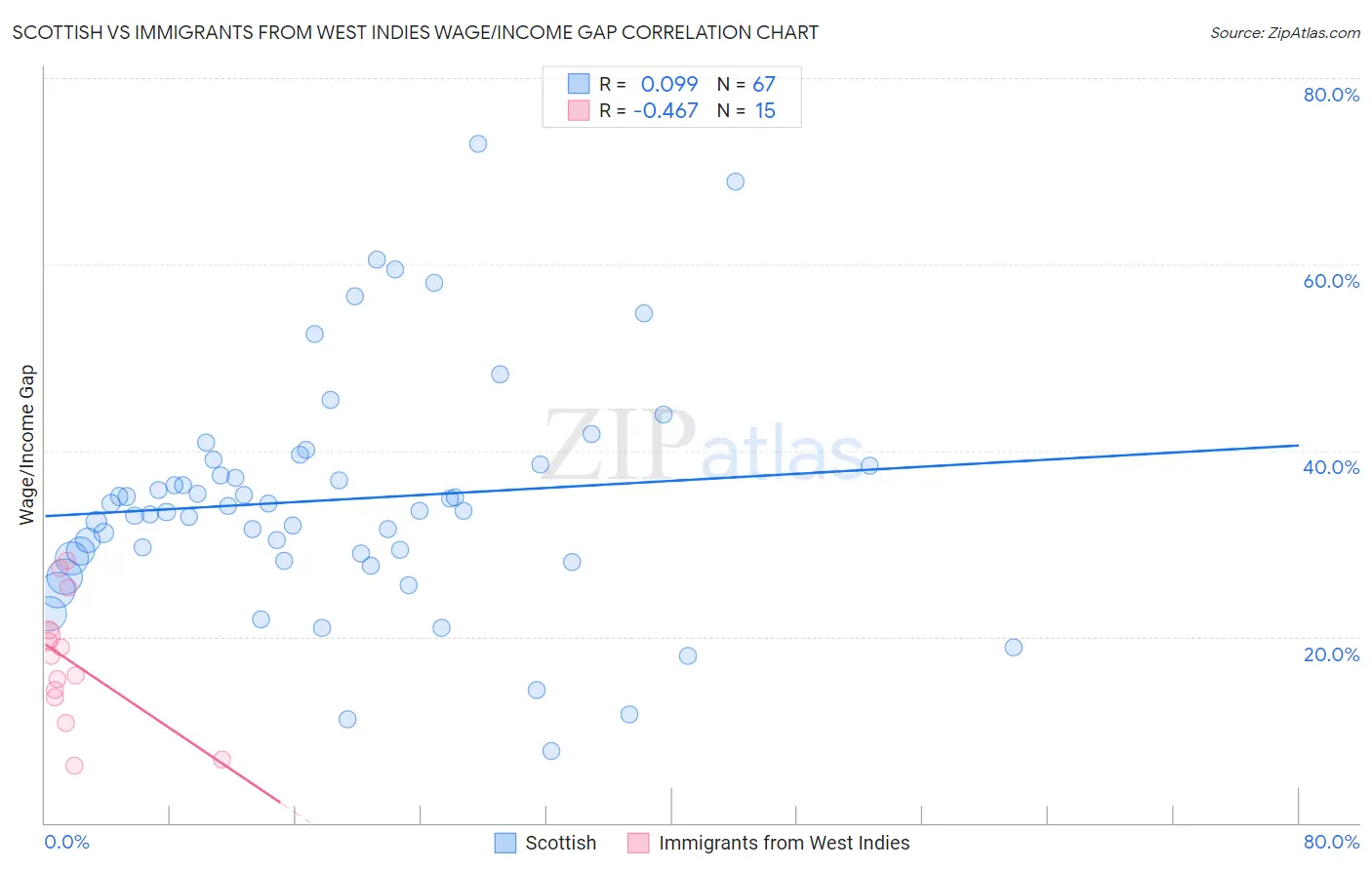 Scottish vs Immigrants from West Indies Wage/Income Gap