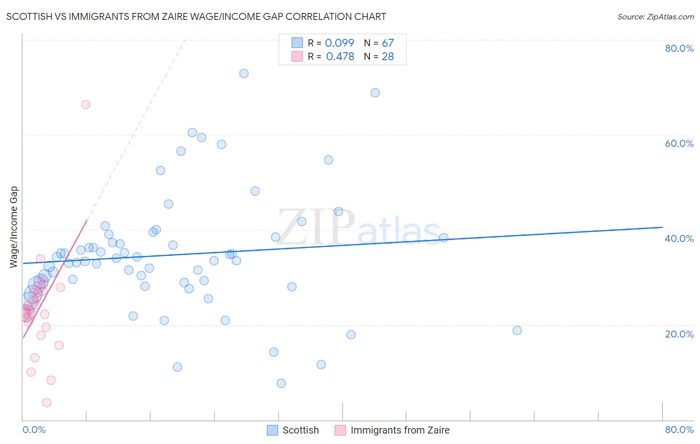 Scottish vs Immigrants from Zaire Wage/Income Gap