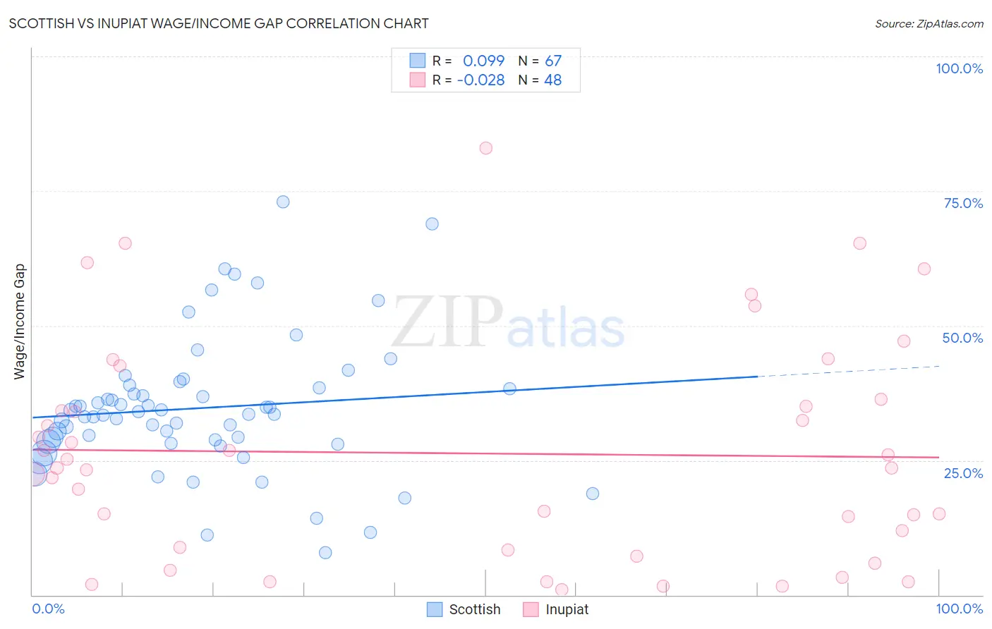 Scottish vs Inupiat Wage/Income Gap