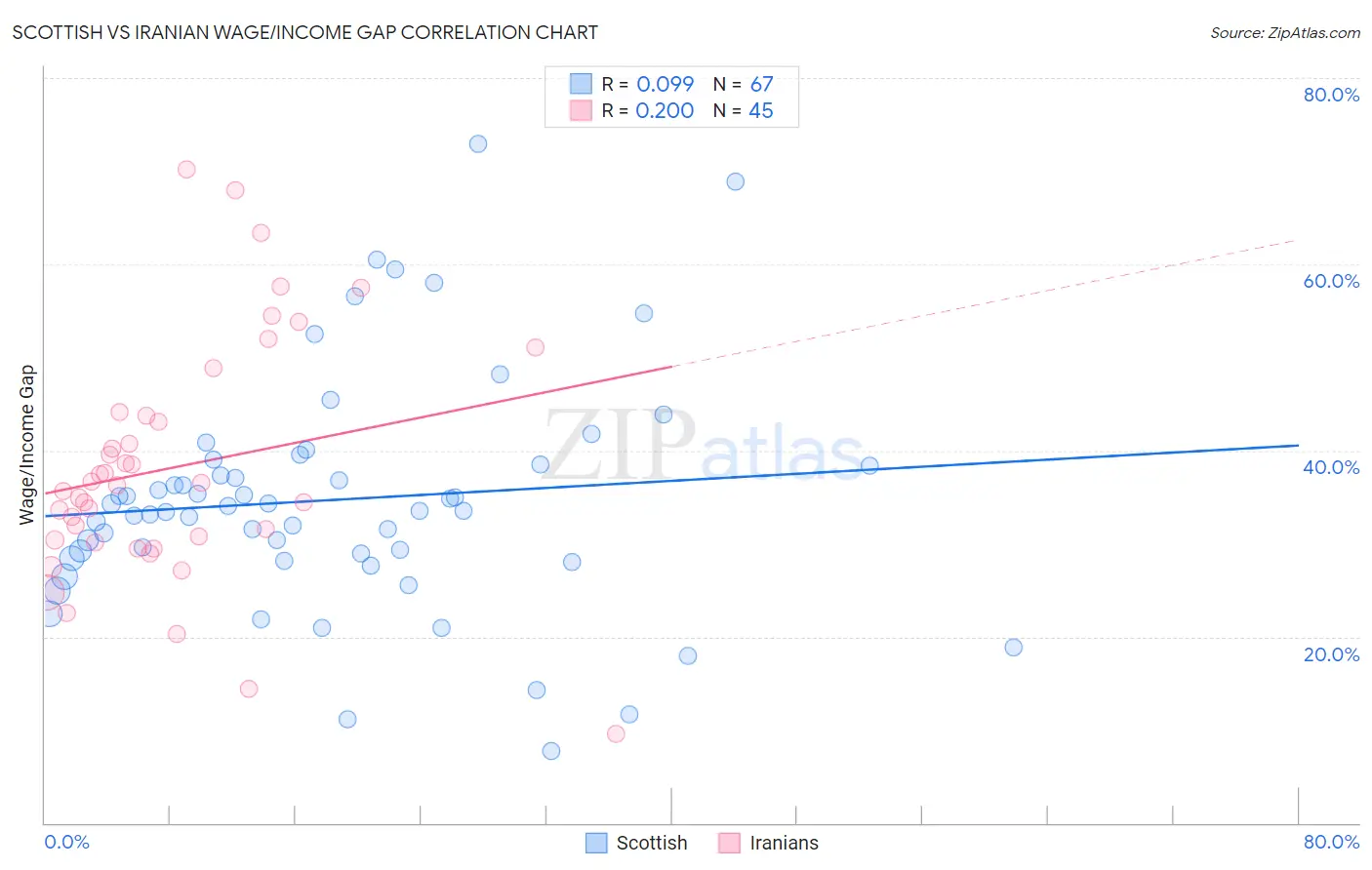 Scottish vs Iranian Wage/Income Gap