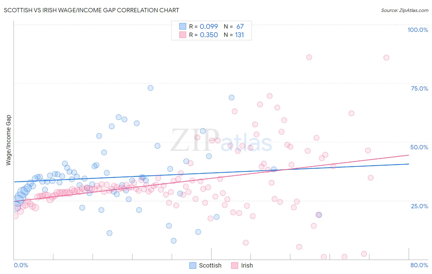 Scottish vs Irish Wage/Income Gap