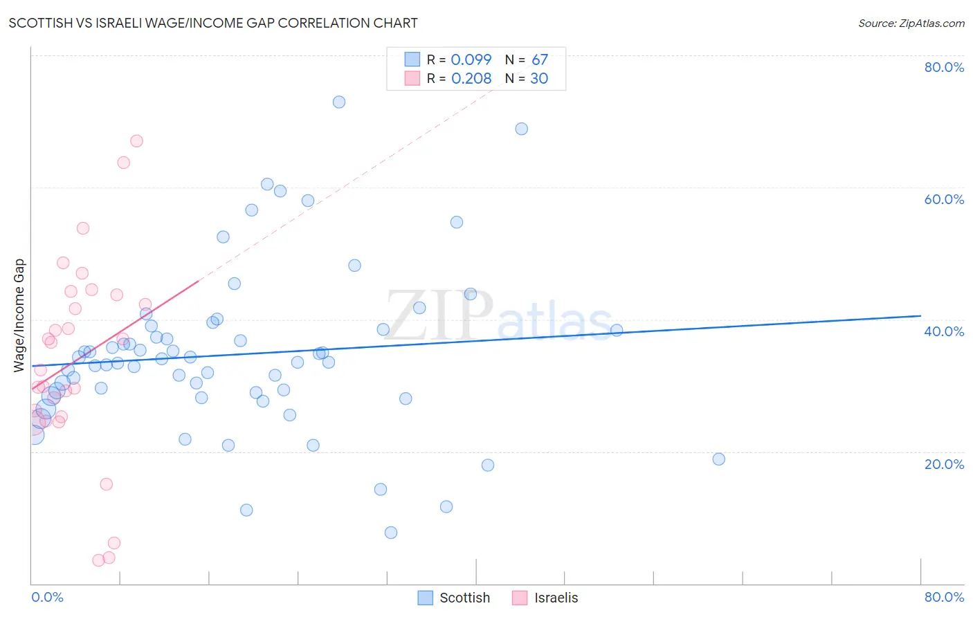 Scottish vs Israeli Wage/Income Gap