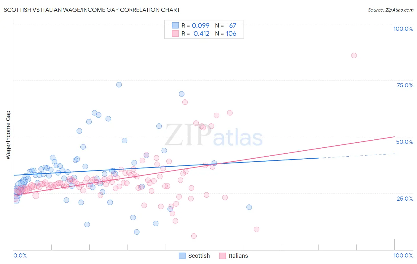 Scottish vs Italian Wage/Income Gap