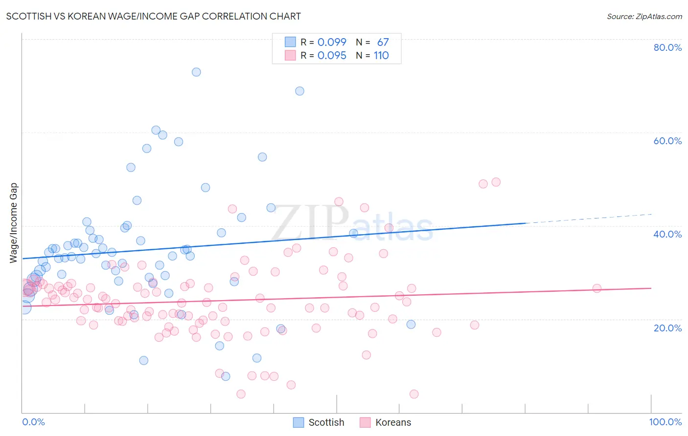 Scottish vs Korean Wage/Income Gap