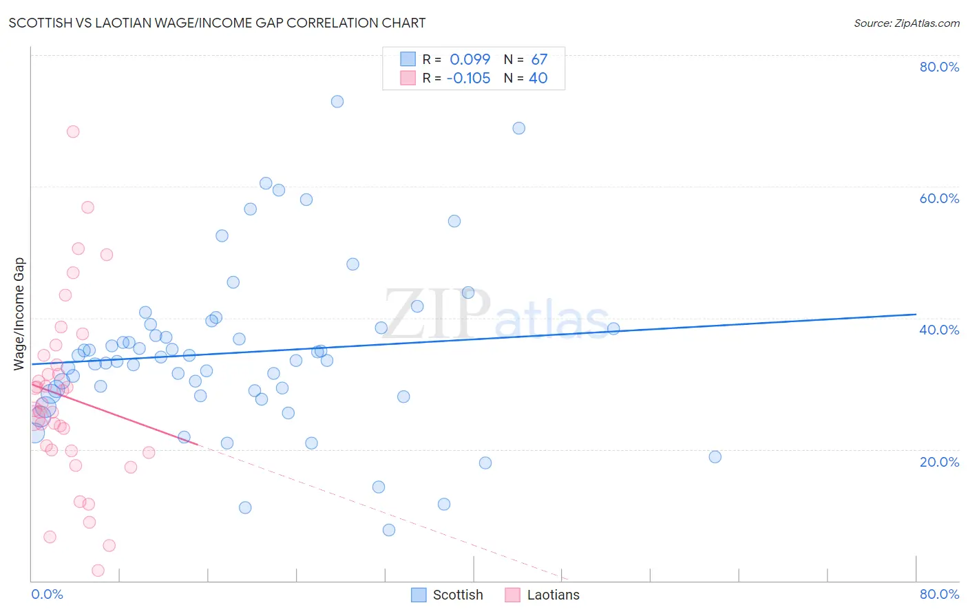 Scottish vs Laotian Wage/Income Gap
