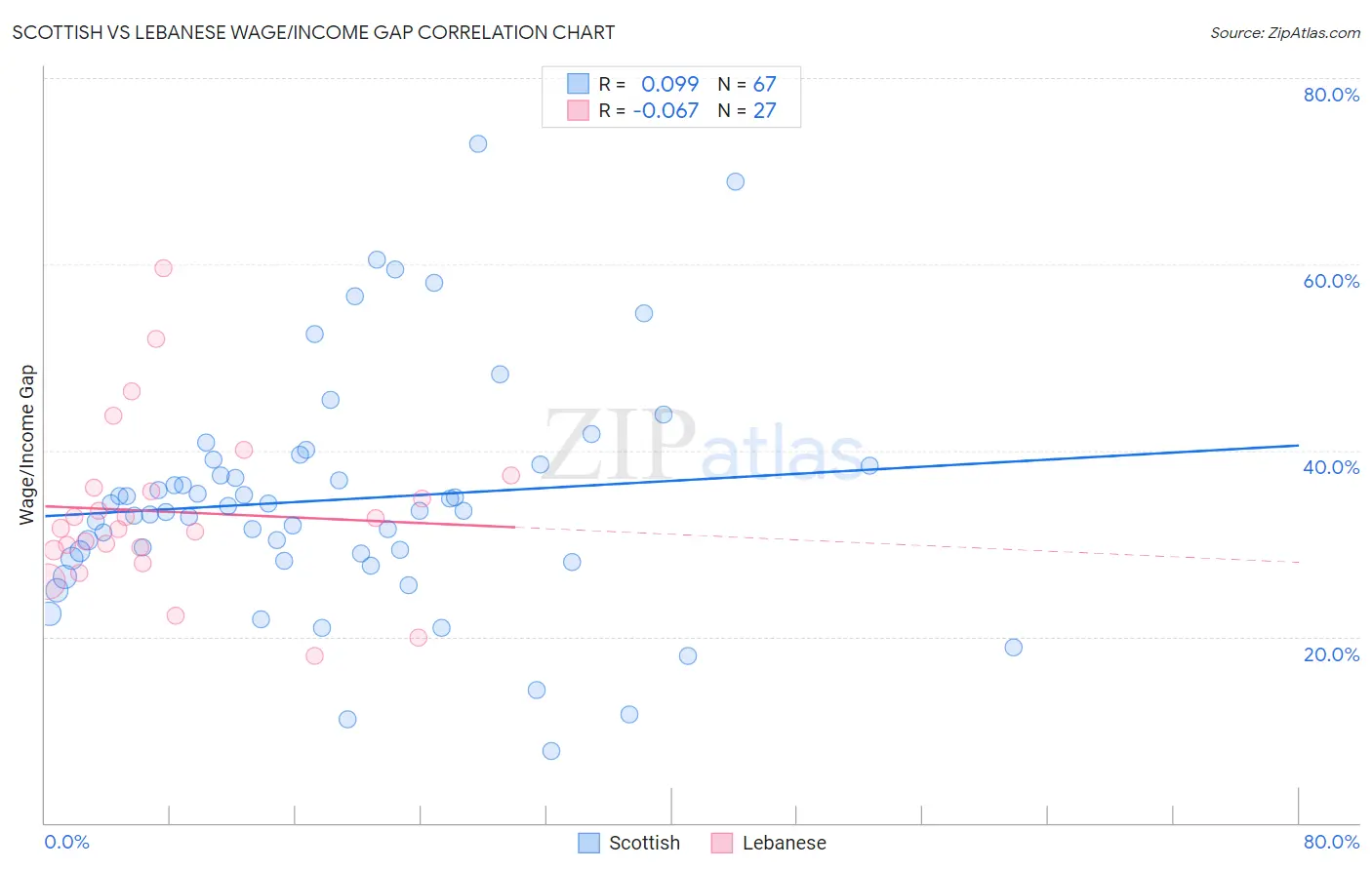 Scottish vs Lebanese Wage/Income Gap