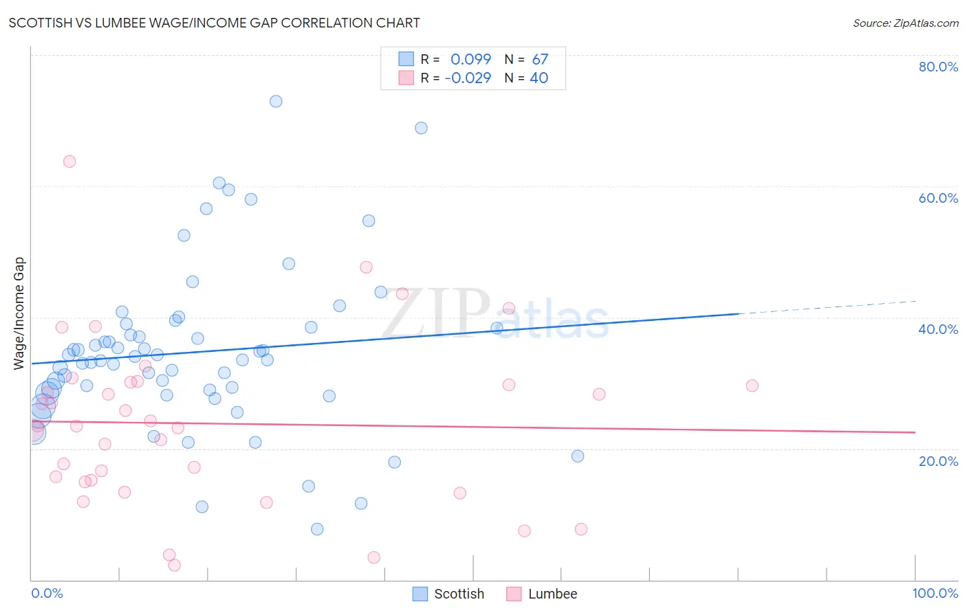 Scottish vs Lumbee Wage/Income Gap