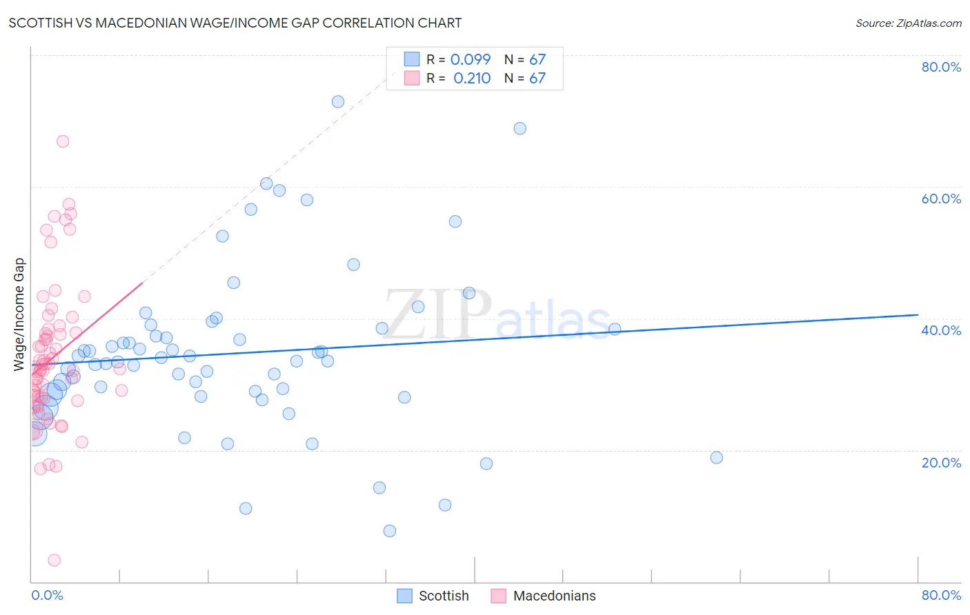 Scottish vs Macedonian Wage/Income Gap