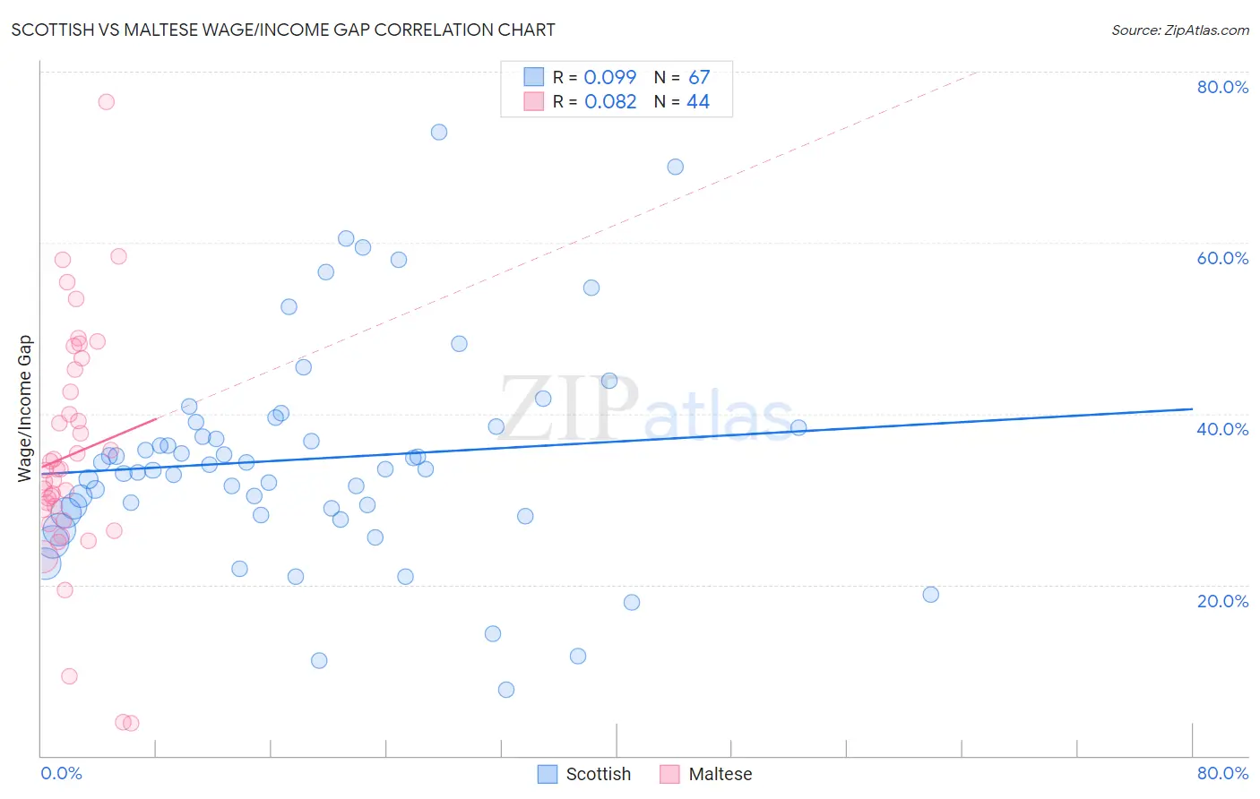 Scottish vs Maltese Wage/Income Gap