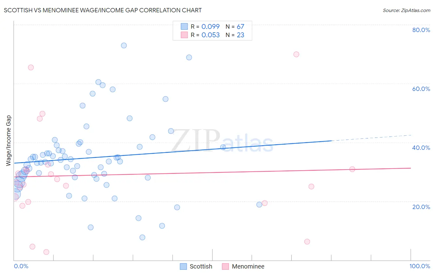 Scottish vs Menominee Wage/Income Gap