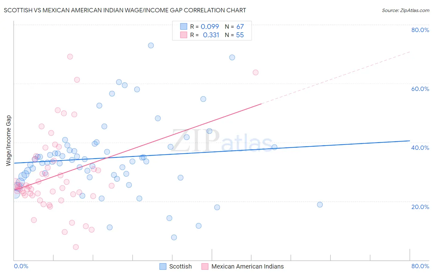 Scottish vs Mexican American Indian Wage/Income Gap