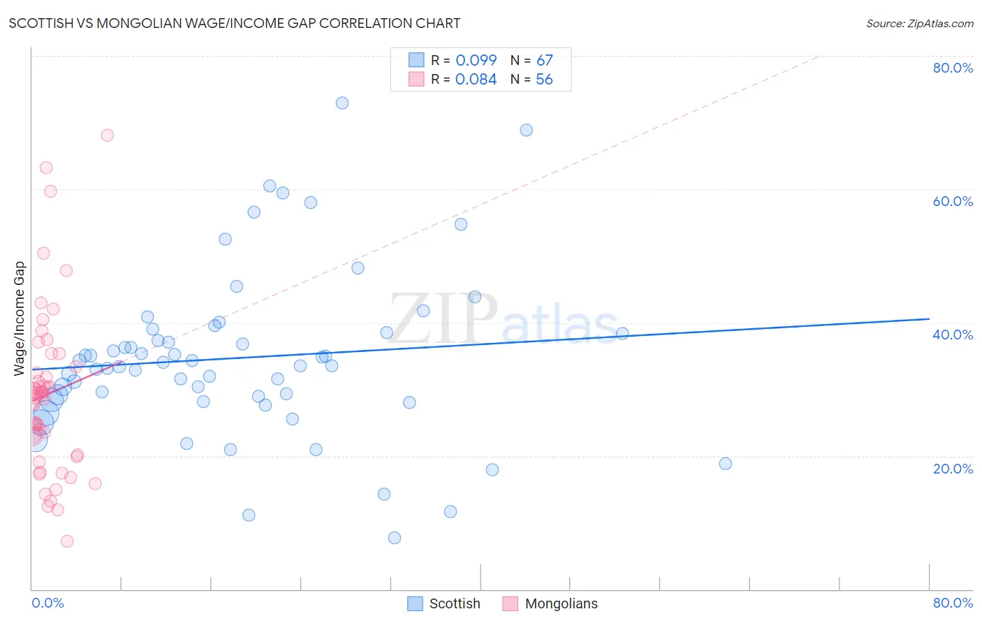 Scottish vs Mongolian Wage/Income Gap