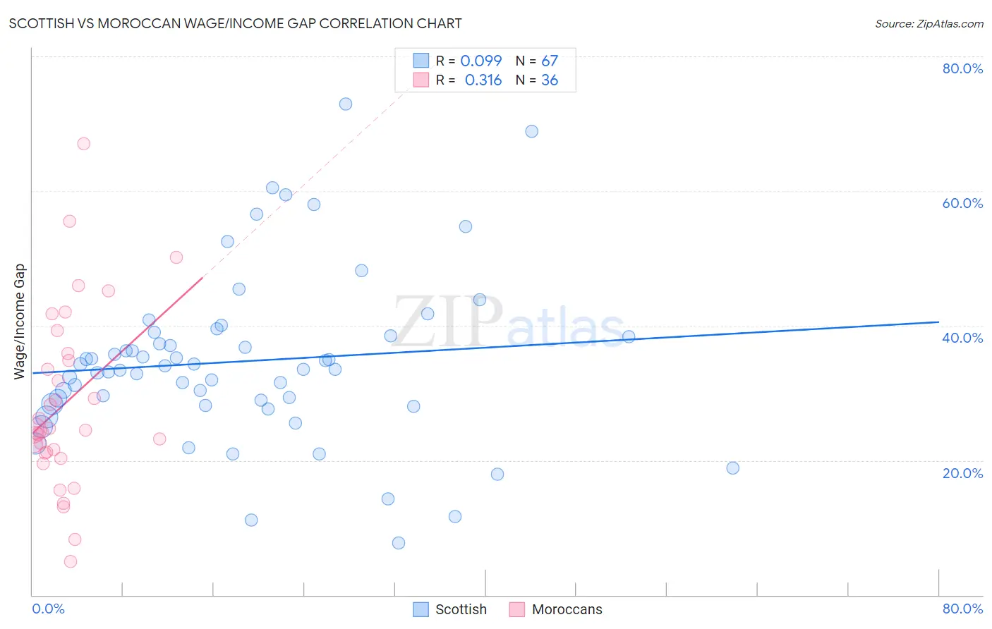 Scottish vs Moroccan Wage/Income Gap