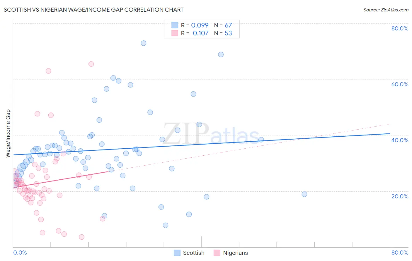 Scottish vs Nigerian Wage/Income Gap