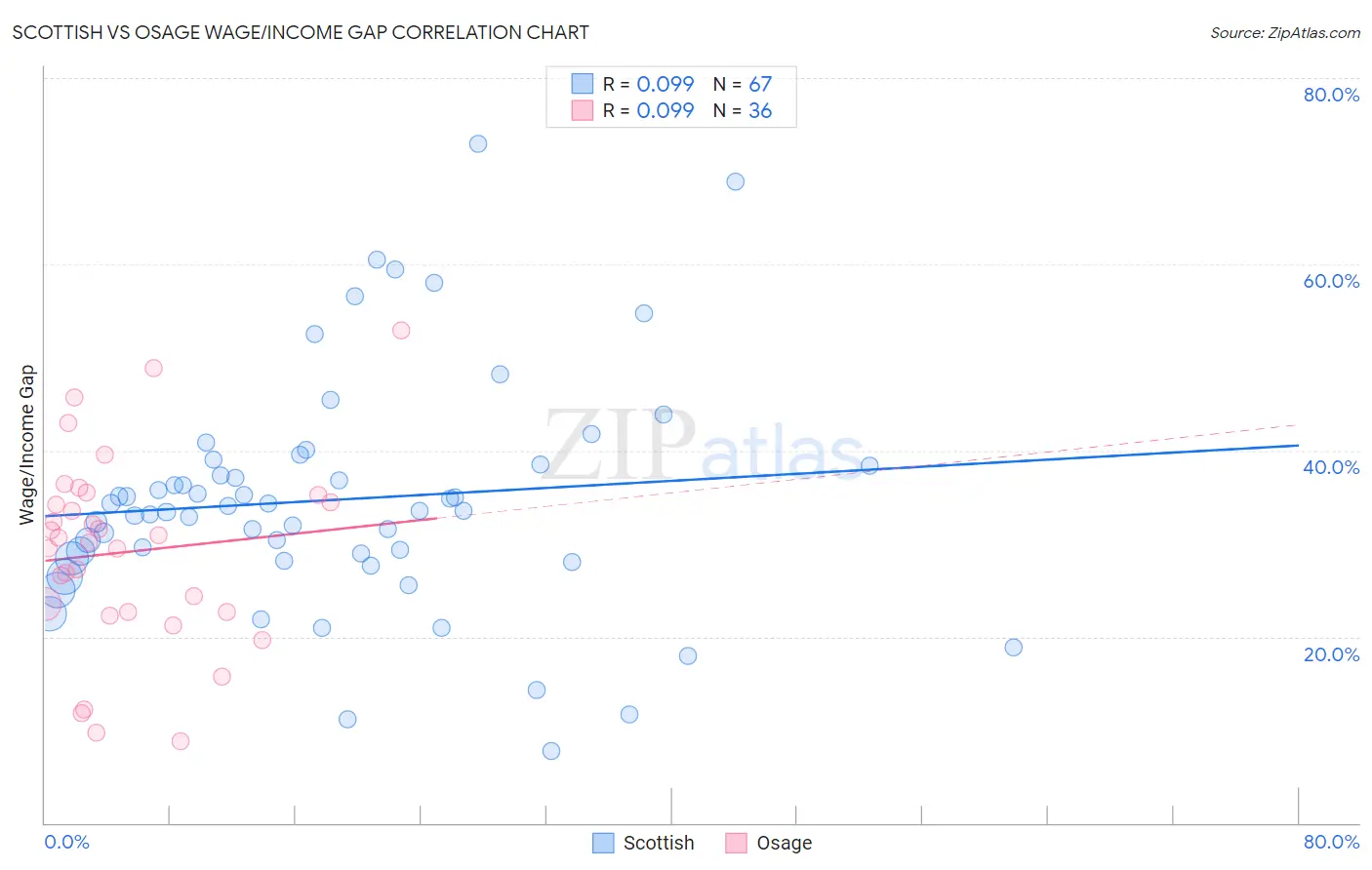 Scottish vs Osage Wage/Income Gap