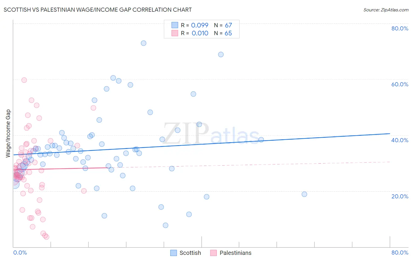 Scottish vs Palestinian Wage/Income Gap