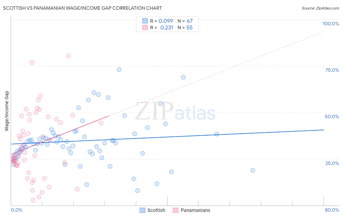 Scottish vs Panamanian Wage/Income Gap