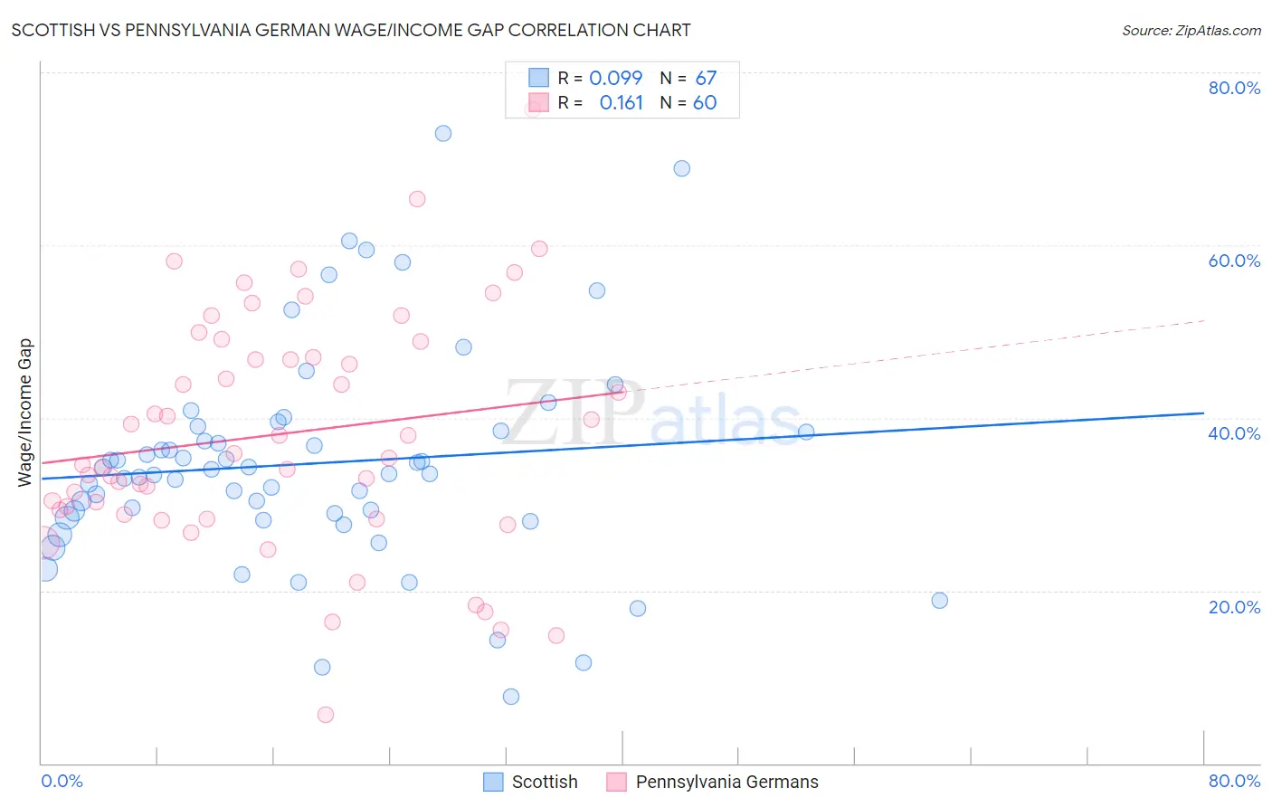 Scottish vs Pennsylvania German Wage/Income Gap