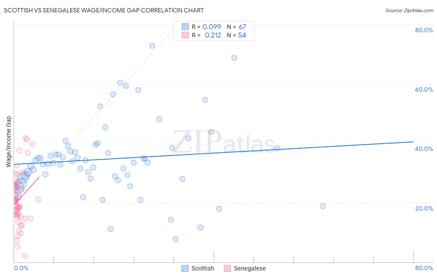 Scottish vs Senegalese Wage/Income Gap