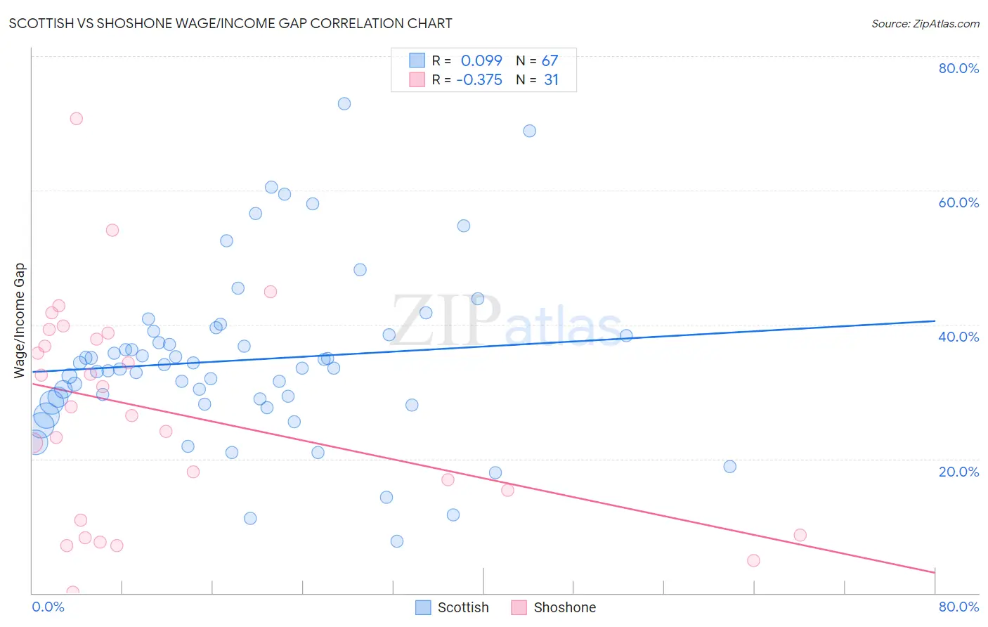 Scottish vs Shoshone Wage/Income Gap