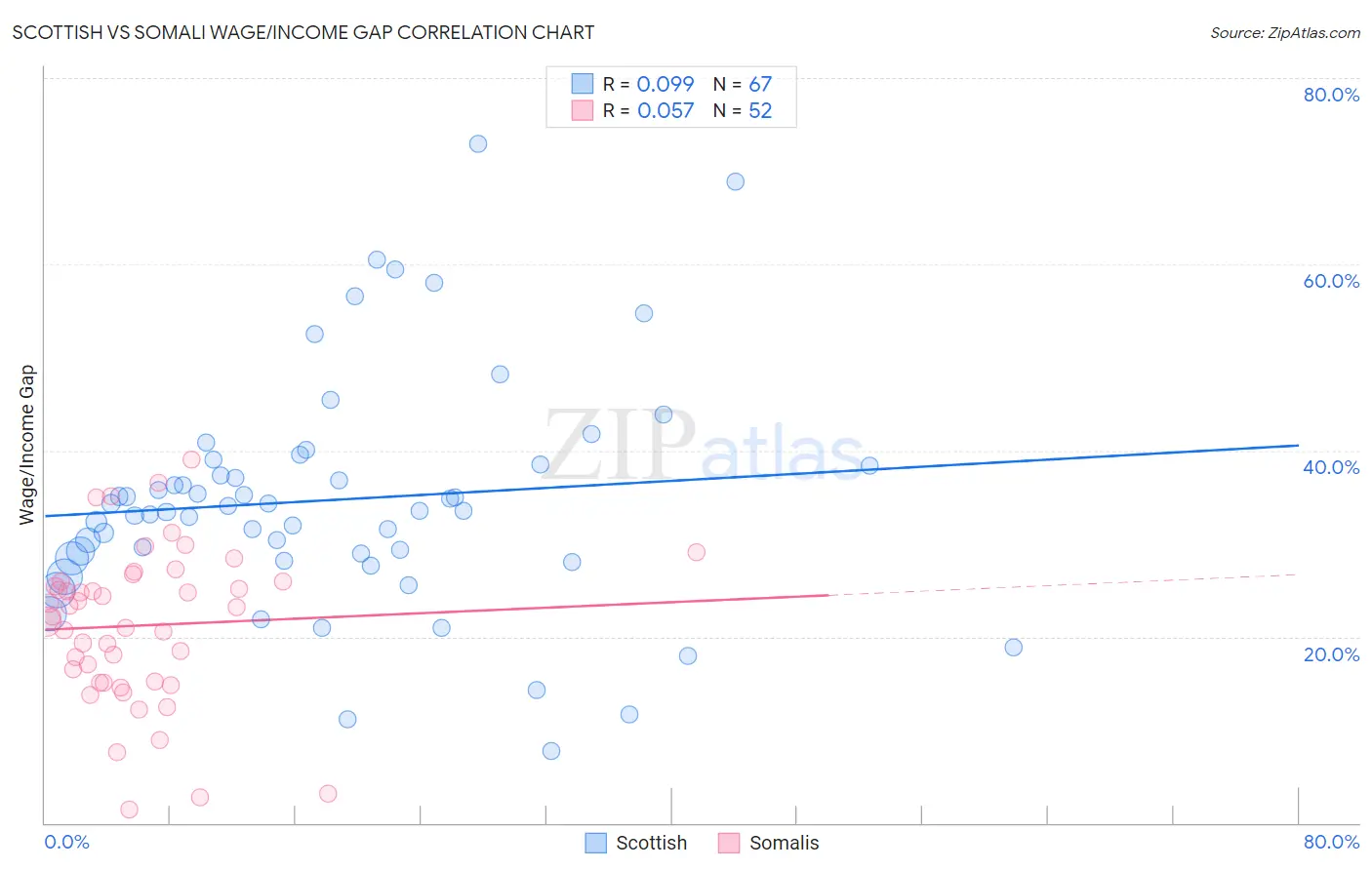Scottish vs Somali Wage/Income Gap