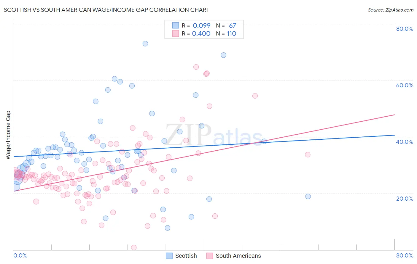 Scottish vs South American Wage/Income Gap