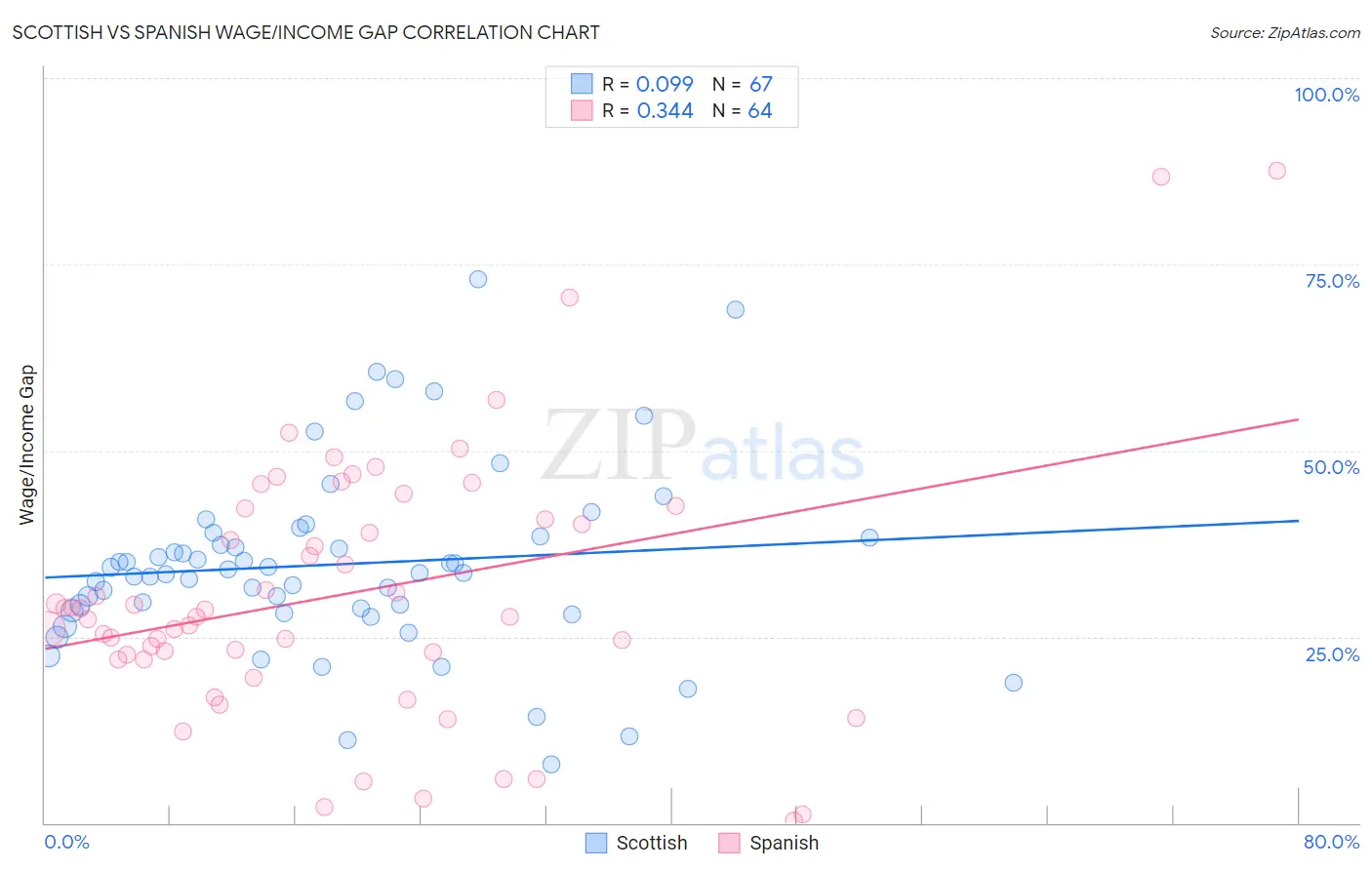 Scottish vs Spanish Wage/Income Gap