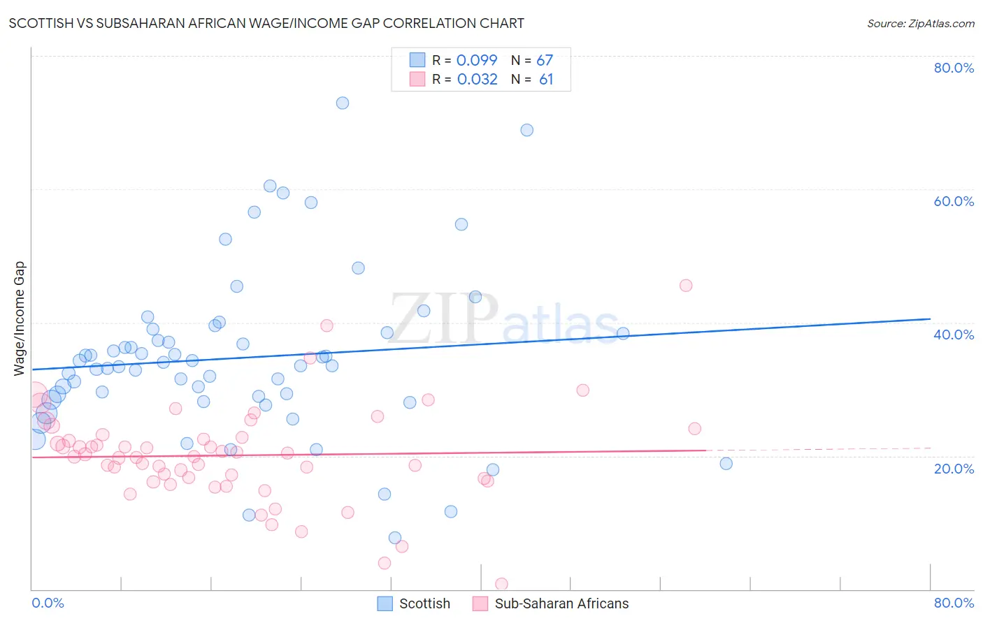 Scottish vs Subsaharan African Wage/Income Gap