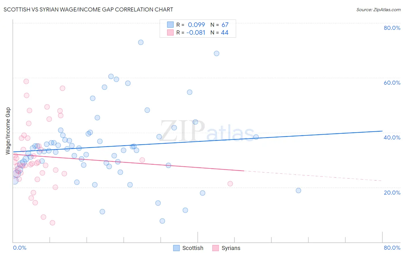 Scottish vs Syrian Wage/Income Gap
