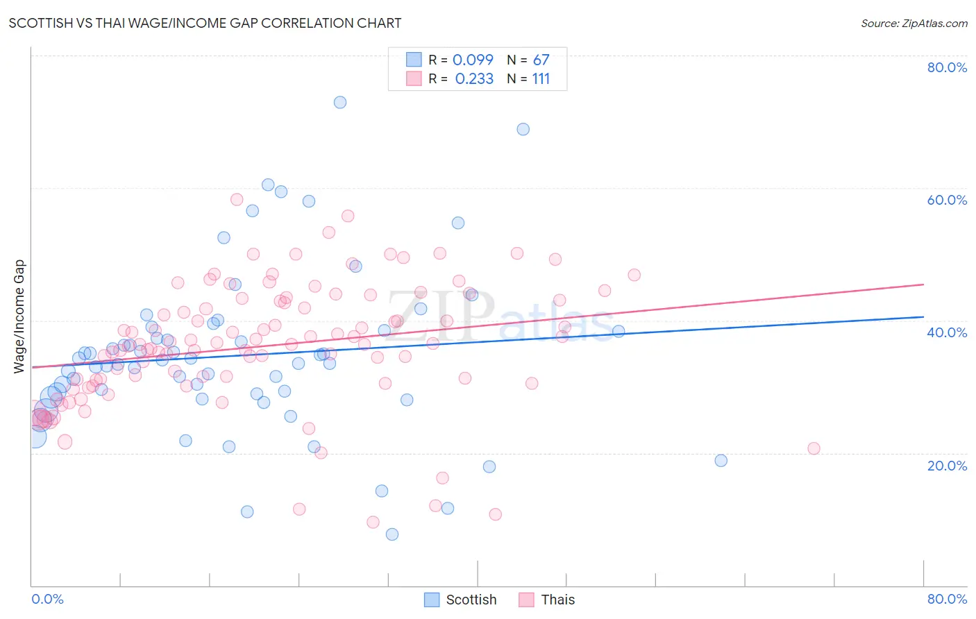 Scottish vs Thai Wage/Income Gap
