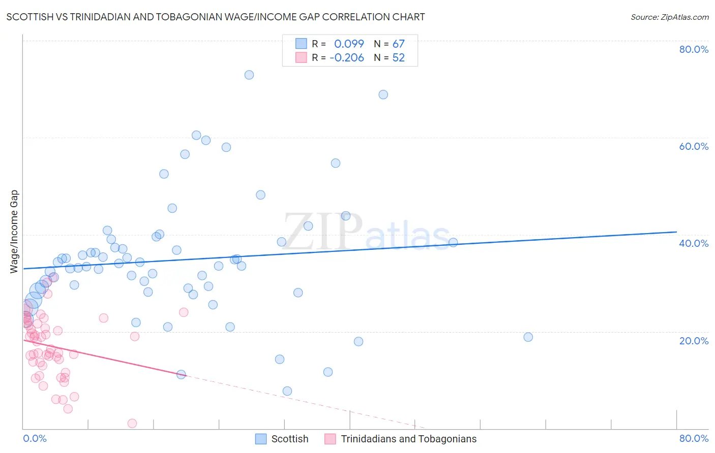 Scottish vs Trinidadian and Tobagonian Wage/Income Gap