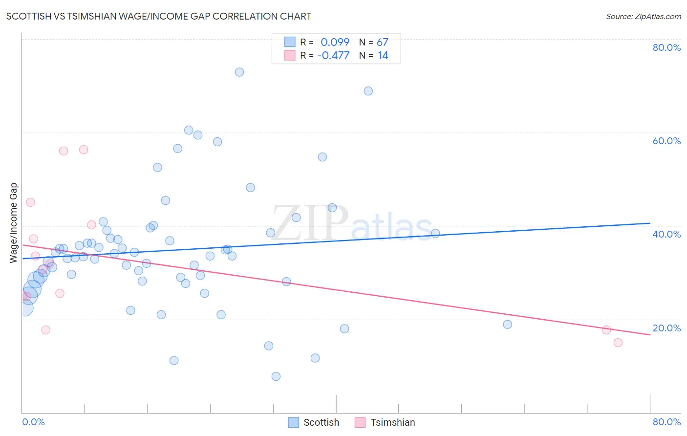 Scottish vs Tsimshian Wage/Income Gap