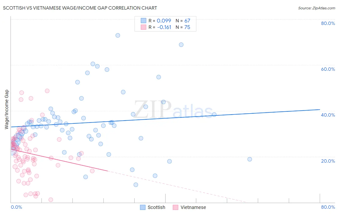 Scottish vs Vietnamese Wage/Income Gap