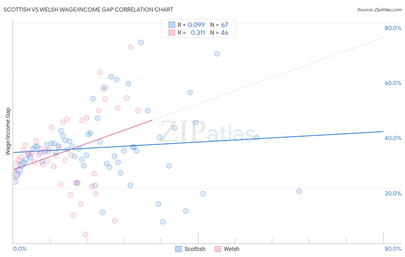 Scottish vs Welsh Wage/Income Gap