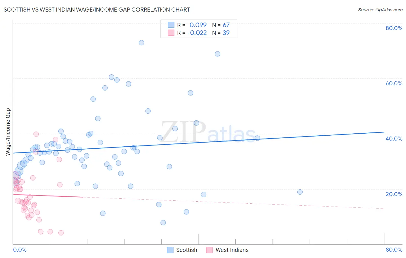 Scottish vs West Indian Wage/Income Gap