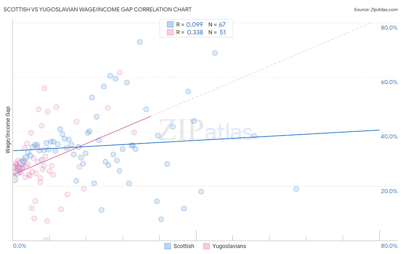 Scottish vs Yugoslavian Wage/Income Gap