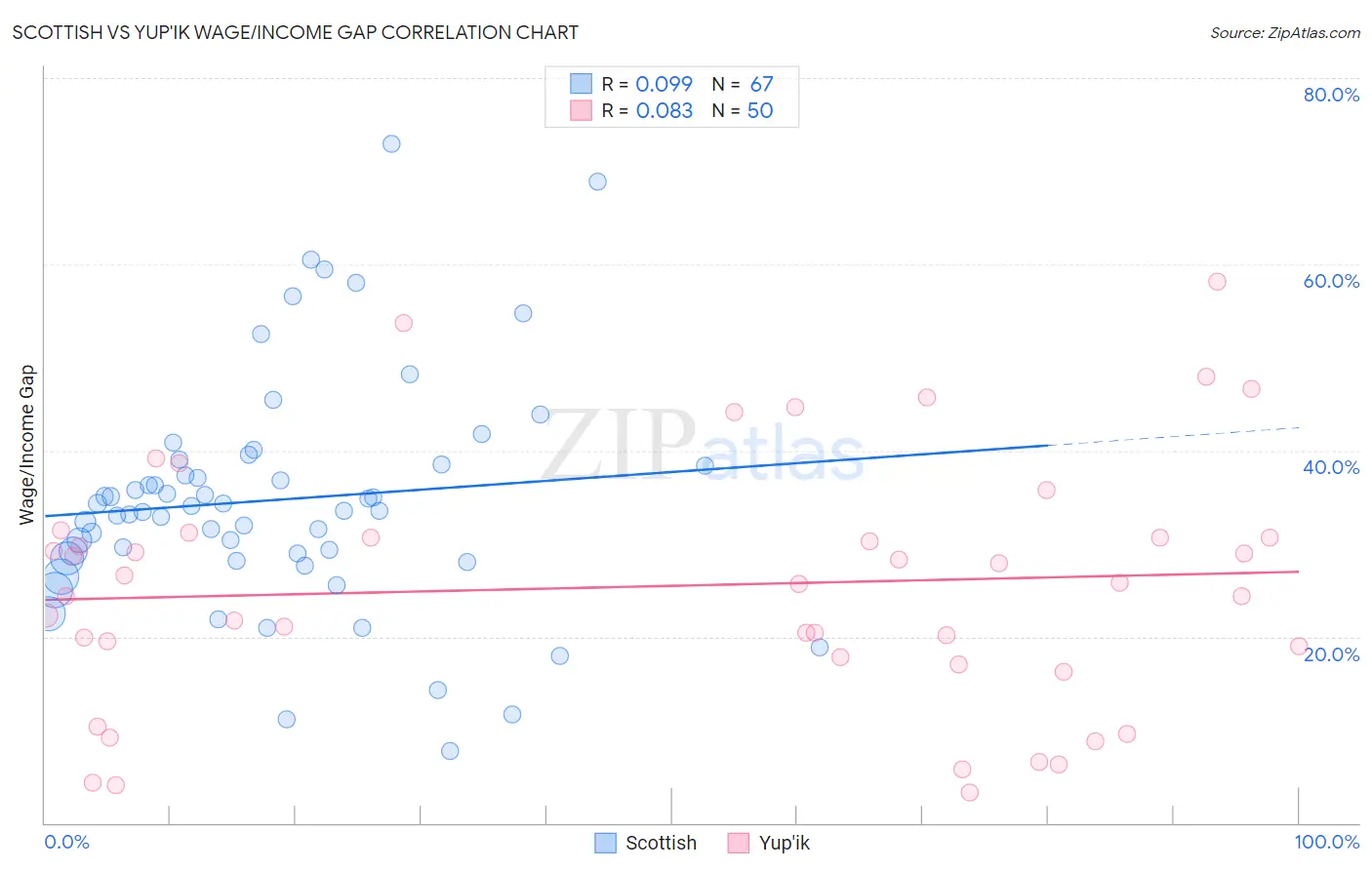 Scottish vs Yup'ik Wage/Income Gap