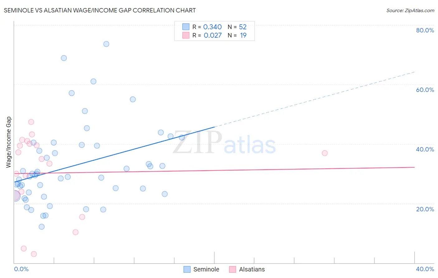 Seminole vs Alsatian Wage/Income Gap