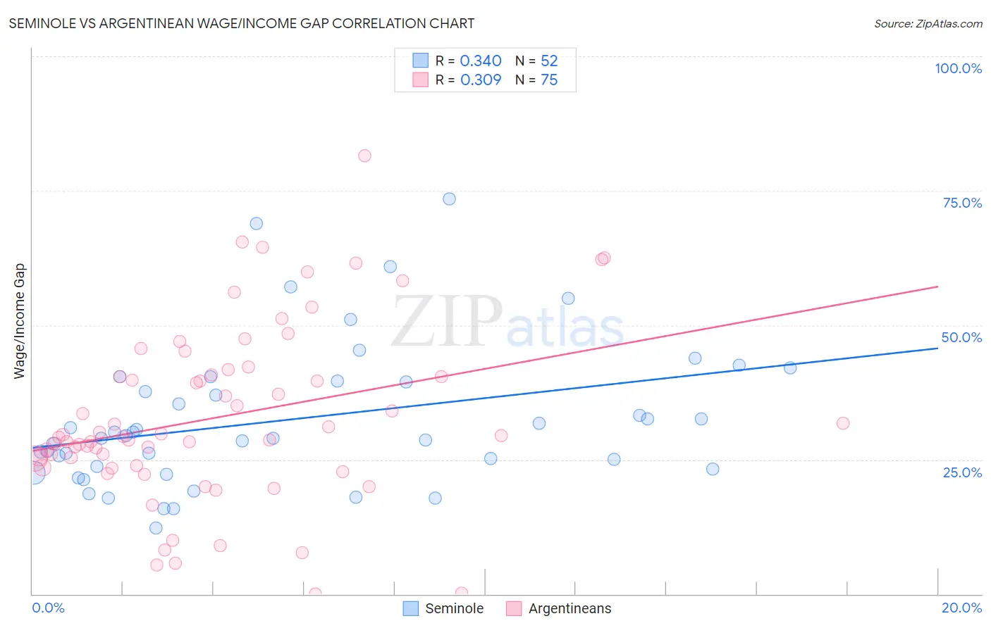 Seminole vs Argentinean Wage/Income Gap