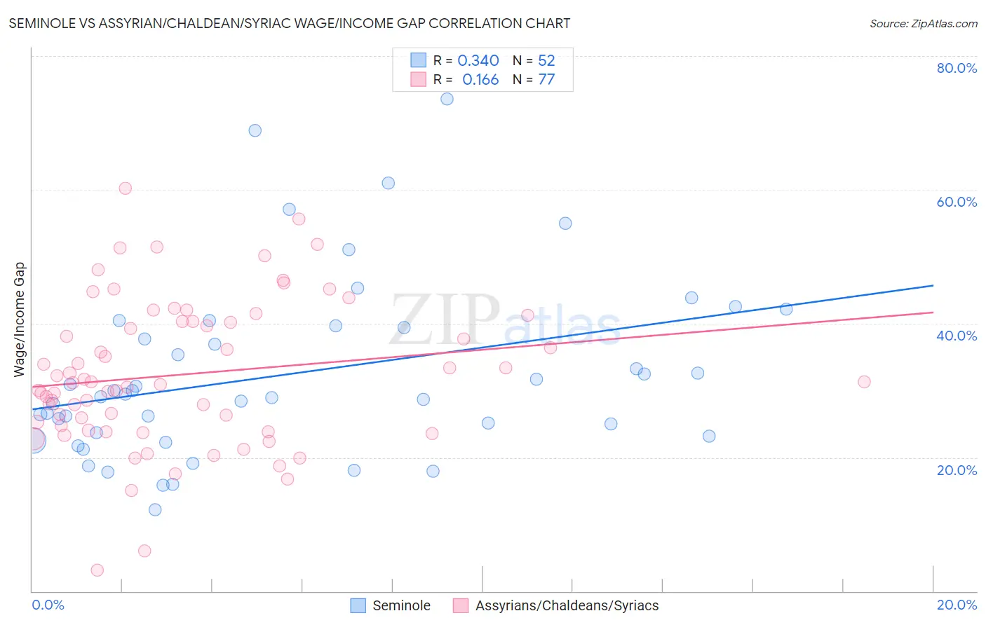 Seminole vs Assyrian/Chaldean/Syriac Wage/Income Gap