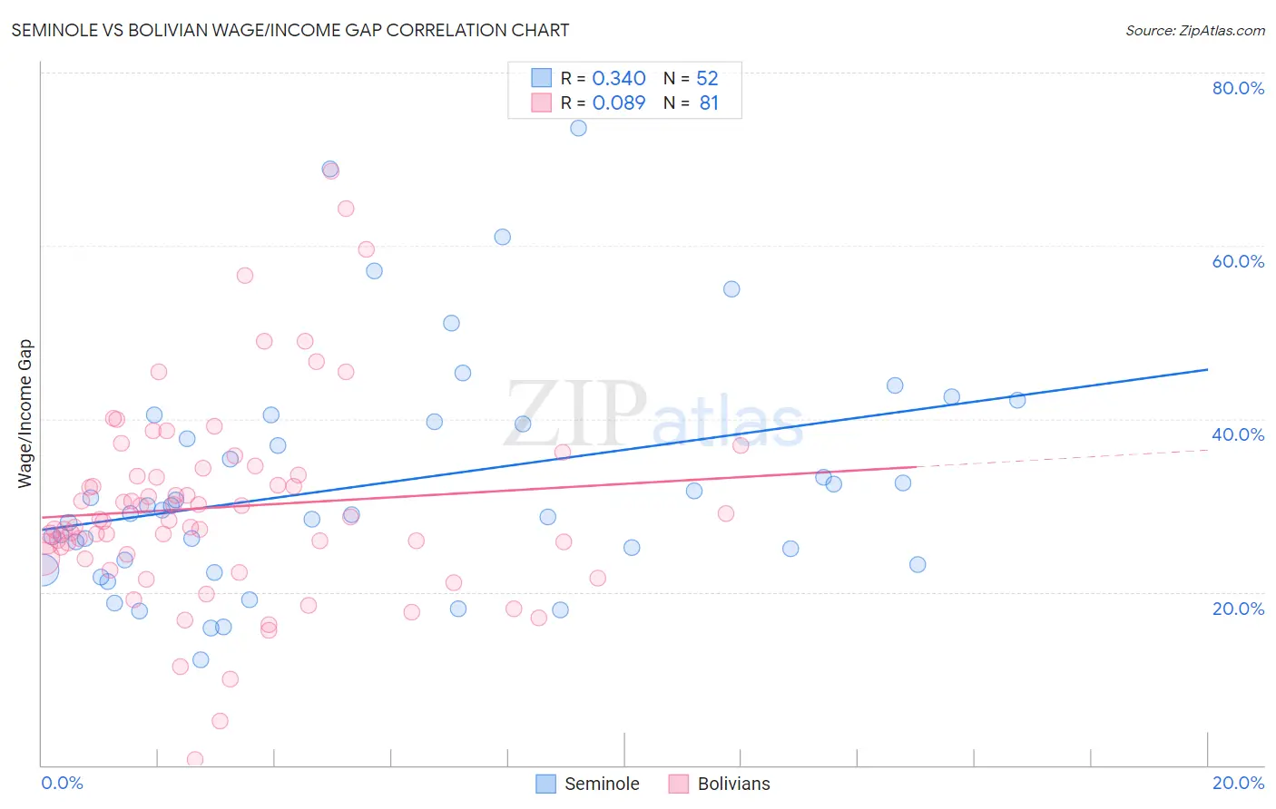 Seminole vs Bolivian Wage/Income Gap