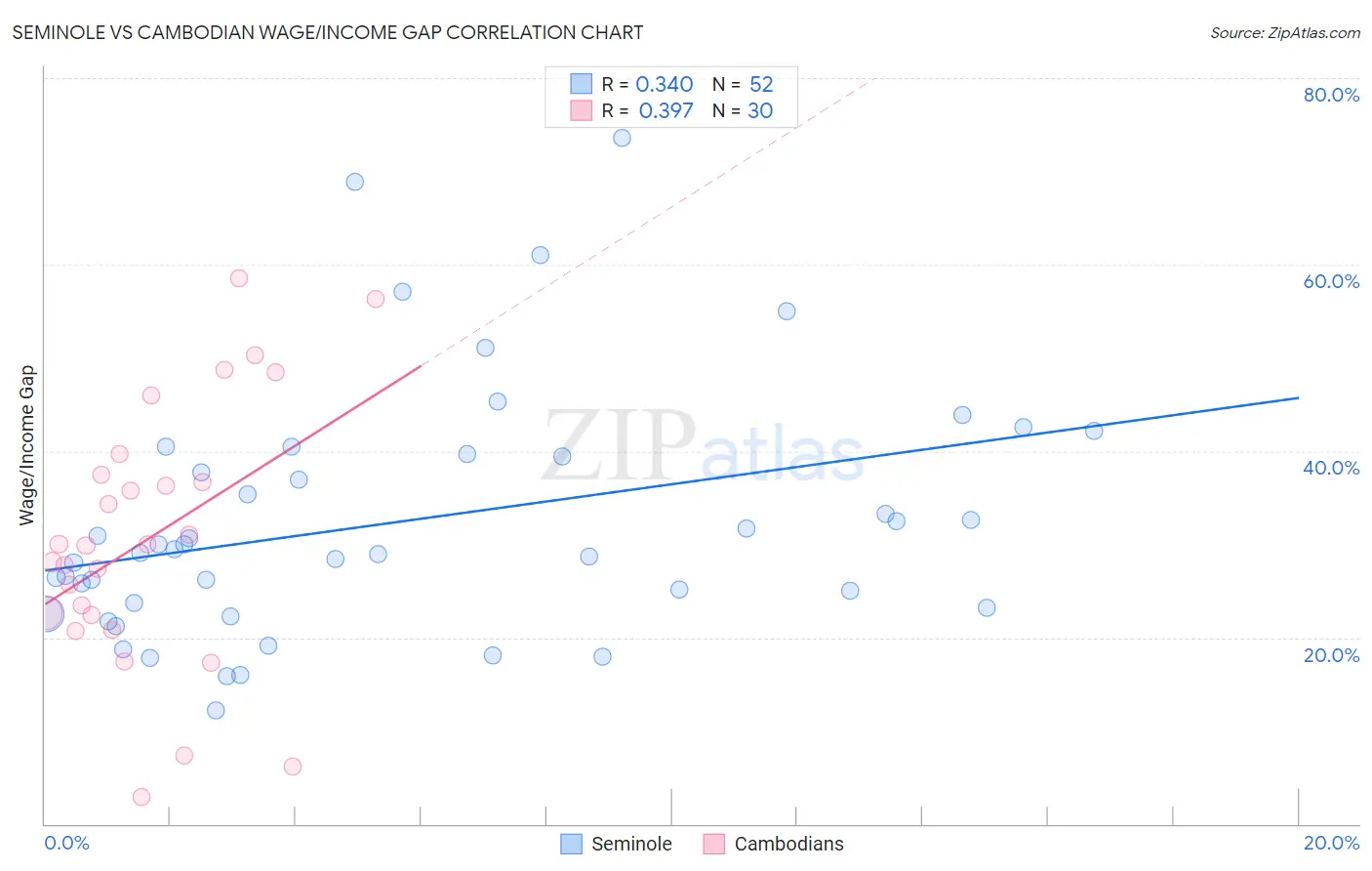 Seminole vs Cambodian Wage/Income Gap